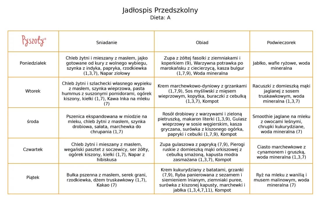 Jak powinien wyglądać jadłospis w przedszkolu? 10 kluczowych zasad