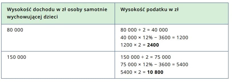 PIT dla samotnej matki: ulgi podatkowe i rozliczenie z dzieckiem