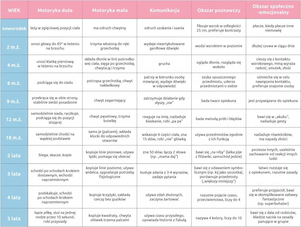 Co to jest rozwój dziecka? Kluczowe obszary i etapy wzrostu